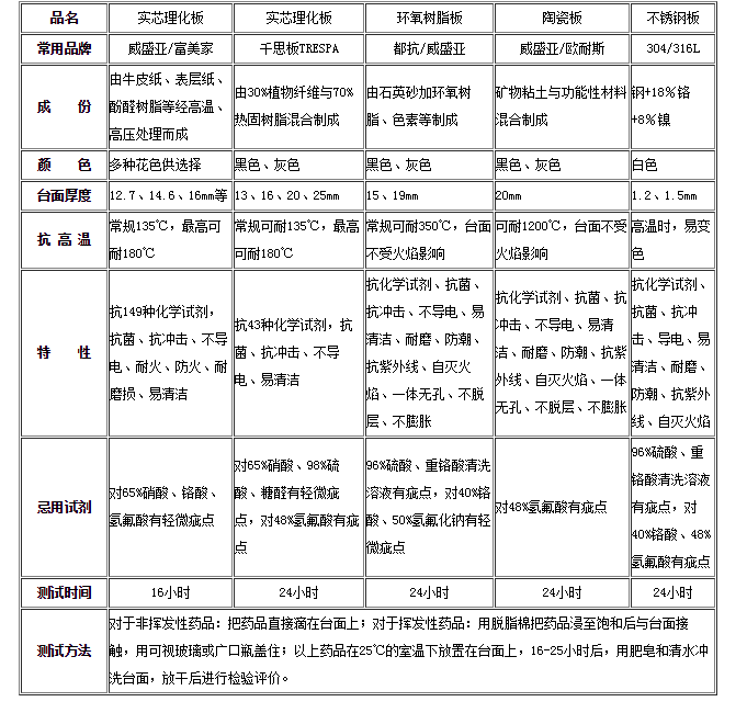 無(wú)錫瑞蒙特實(shí)驗(yàn)設(shè)備有限公司提供各類(lèi)臺(tái)面的實(shí)驗(yàn)臺(tái)設(shè)備。